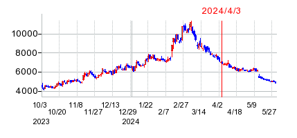 2024年4月3日 15:57前後のの株価チャート